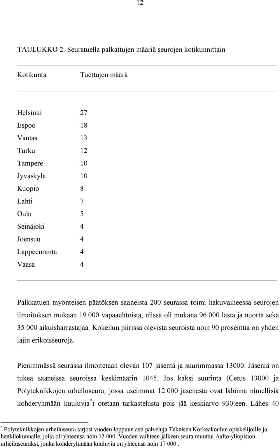 Lappeenranta 4 Vaasa 4 Palkkatuen myönteisen päätöksen saaneista 200 seurassa toimi hakuvaiheessa seurojen ilmoituksen mukaan 19 000 vapaaehtoista, niissä oli mukana 96 000 lasta ja nuorta sekä 35