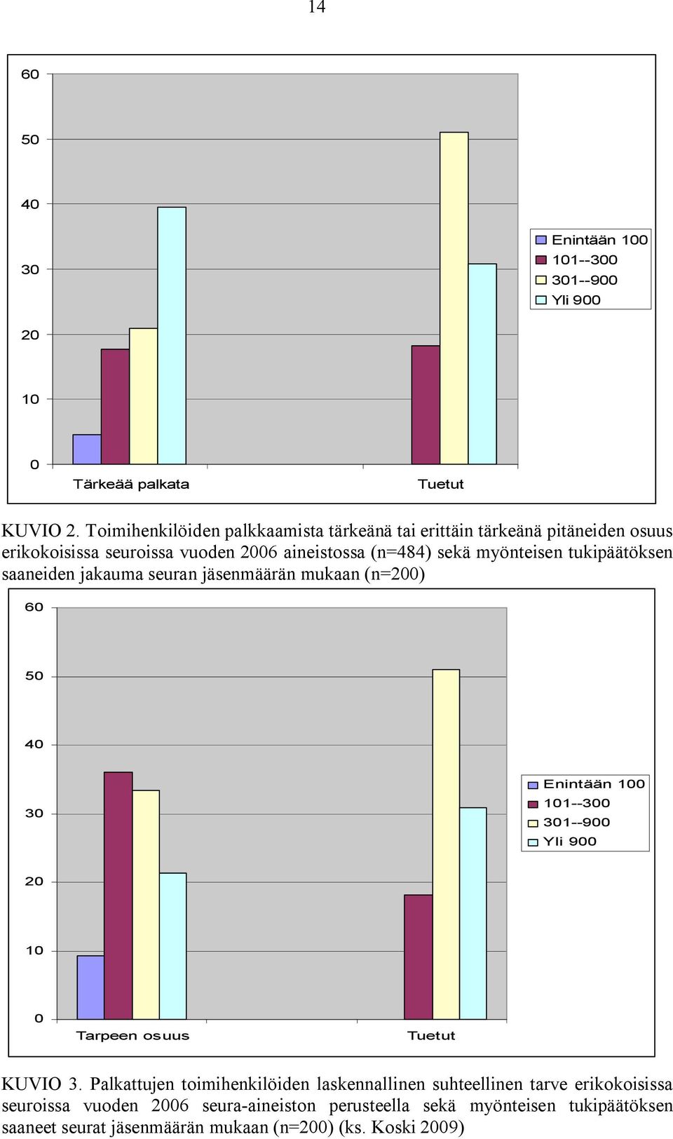 tukipäätöksen saaneiden jakauma seuran jäsenmäärän mukaan (n=200) 60 50 40 30 Enintään 100 101 300 301 900 Yli 900 20 10 0 Tarpeen osuus Tuetut KUVIO 3.