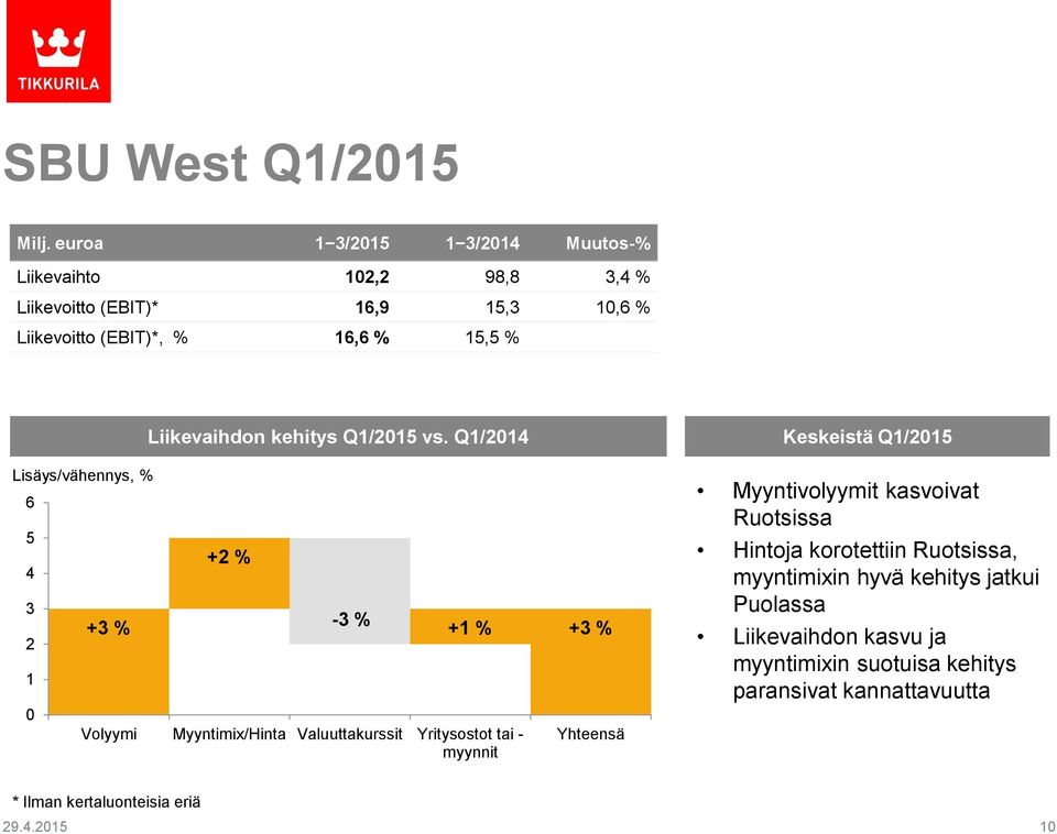 Lisäys/vähennys, % 6 5 4 3 2 1 0 Liikevaihdon kehitys Q1/2015 vs.