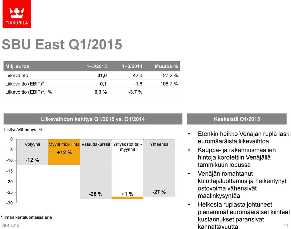 Q1/2014 Keskeistä Q1/2015 Lisäys/vähennys, % 0-5 -10-15 -20-25 -30 Volyymi Myyntimix/Hinta Valuuttakurssit Yritysostot tai - myynnit -12 % * Ilman kertaluonteisia eriä +12 % -28 %