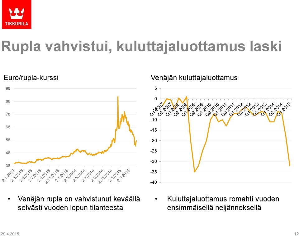 Venäjän rupla on vahvistunut keväällä selvästi vuoden lopun tilanteesta