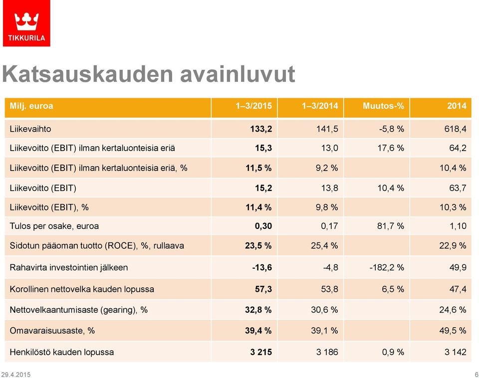 kertaluonteisia eriä, % 11,5 % 9,2 % 10,4 % Liikevoitto (EBIT) 15,2 13,8 10,4 % 63,7 Liikevoitto (EBIT), % 11,4 % 9,8 % 10,3 % Tulos per osake, euroa 0,30 0,17 81,7 % 1,10