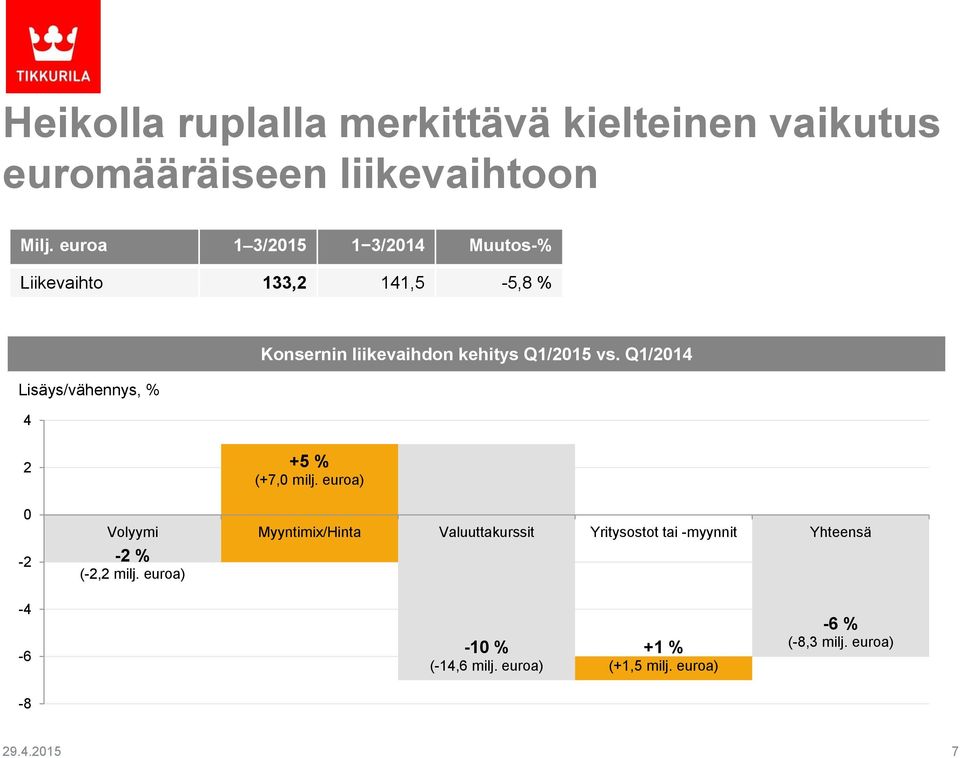 kehitys Q1/2015 vs. Q1/2014 2 0-2 -2 % (-2,2 milj. euroa) +5 % (+7,0 milj.
