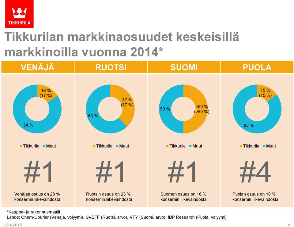 Ruotsin osuus on 23 % konsernin liikevaihdosta Suomen osuus on 16 % konsernin liikevaihdosta Puolan osuus on 10 % konsernin liikevaihdosta