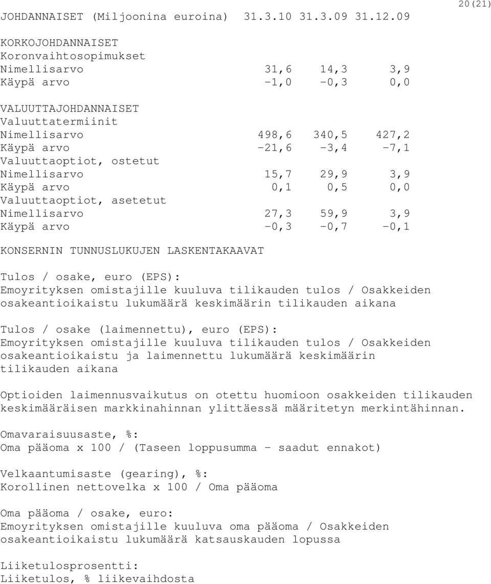 Valuuttaoptiot, ostetut Nimellisarvo 15,7 29,9 3,9 Käypä arvo 0,1 0,5 0,0 Valuuttaoptiot, asetetut Nimellisarvo 27,3 59,9 3,9 Käypä arvo -0,3-0,7-0,1 KONSERNIN TUNNUSLUKUJEN LASKENTAKAAVAT Tulos /