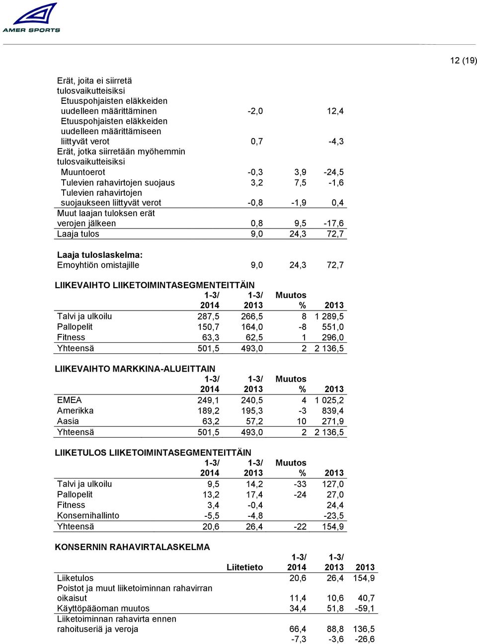 erät verojen jälkeen 0,8 9,5-17,6 Laaja tulos 9,0 24,3 72,7 Laaja tuloslaskelma: Emoyhtiön omistajille 9,0 24,3 72,7 LIIKEVAIHTO LIIKETOIMINTASEGMENTEITTÄIN 2013 % 2013 Talvi ja ulkoilu 287,5 266,5 8