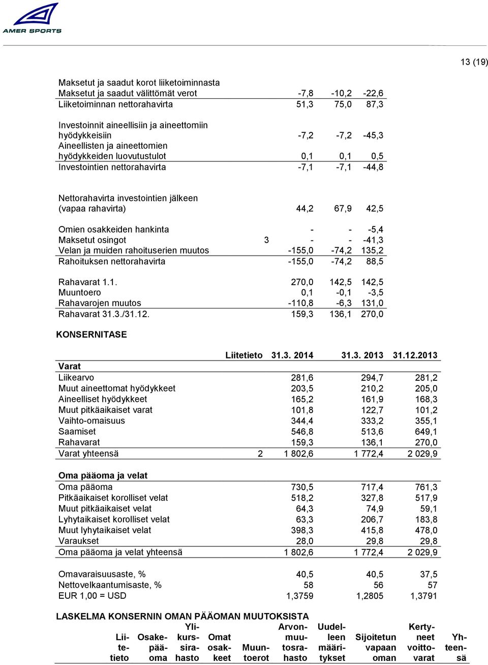 67,9 42,5 Omien osakkeiden hankinta - - -5,4 Maksetut osingot 3 - - -41,3 Velan ja muiden rahoituserien muutos -155,0-74,2 135,2 Rahoituksen nettorahavirta -155,0-74,2 88,5 Rahavarat 1.1. 270,0 142,5 142,5 Muuntoero 0,1-0,1-3,5 Rahavarojen muutos -110,8-6,3 131,0 Rahavarat 31.