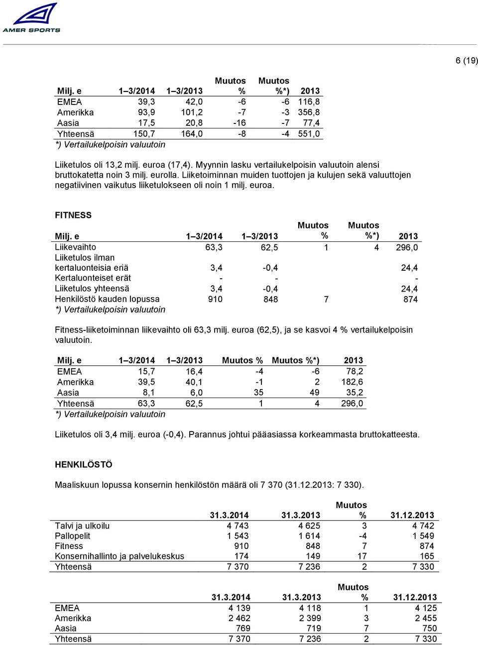 euroa (17,4). Myynnin lasku vertailukelpoisin valuutoin alensi bruttokatetta noin 3 milj. eurolla.