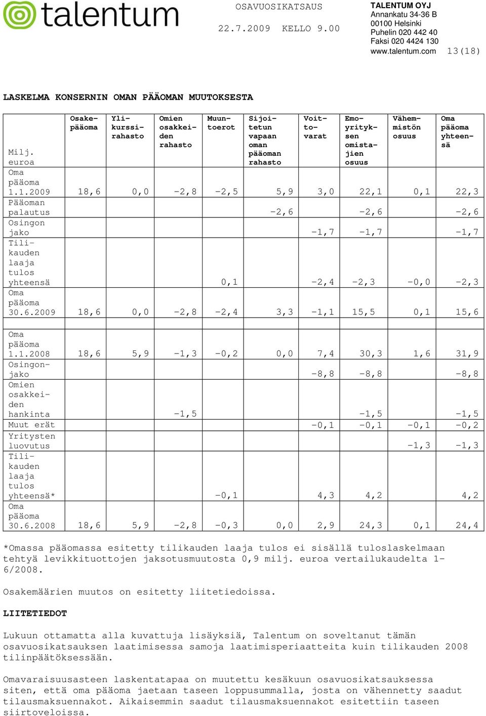 osuus Vähemmistön osuus Oma pääoma yhteensä Milj. euroa Oma pääoma 1.