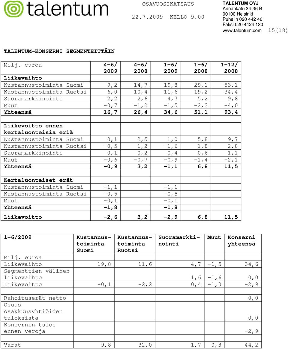 -0,7-1,2-1,5-2,3-4,0 Yhteensä 16,7 26,4 34,6 51,1 93,4 Liikevoitto ennen kertaluonteisia eriä Kustannustoiminta Suomi 0,1 2,5 1,0 5,8 9,7 Kustannustoiminta Ruotsi -0,5 1,2-1,6 1,8 2,8
