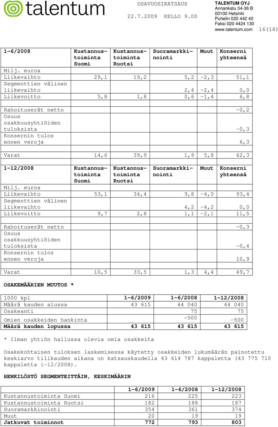 ennen veroja 6,3 Varat 14,6 39,9 1,9 5,8 62,3 1-12/ Kustannustoiminta Suomi Kustannustoiminta Ruotsi Suoramarkkinointi Muut Konserni yhteensä Milj.