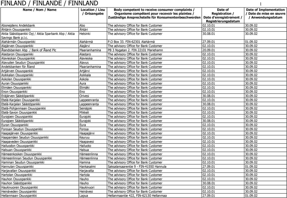 l.c. Alahärmän Osuuspankki Alahärmä P.O Box 33. FIN-62301 Alahärmä 27.09.01 01.09.02 Alajärven Osuuspankki Alajärvi The advisory Office for Bank Customer 02.10.01 30.09.02 Ålandsbanken Abp / Bank of Åland Plc Maarianhamina PB 3 Nygatan 2.