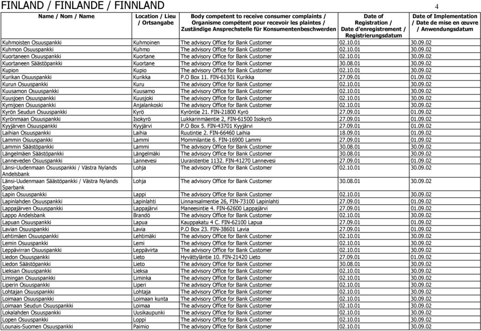 O Box 11. FIN-61301 Kurikka 27.09.01 01.09.02 Kurun Osuuspankki Kuru The advisory Office for Bank Customer 02.10.01 30.09.02 Kuusamon Osuuspankki Kuusamo The advisory Office for Bank Customer 02.10.01 30.09.02 Kuusjoen Osuuspankki Kuusjoki The advisory Office for Bank Customer 02.