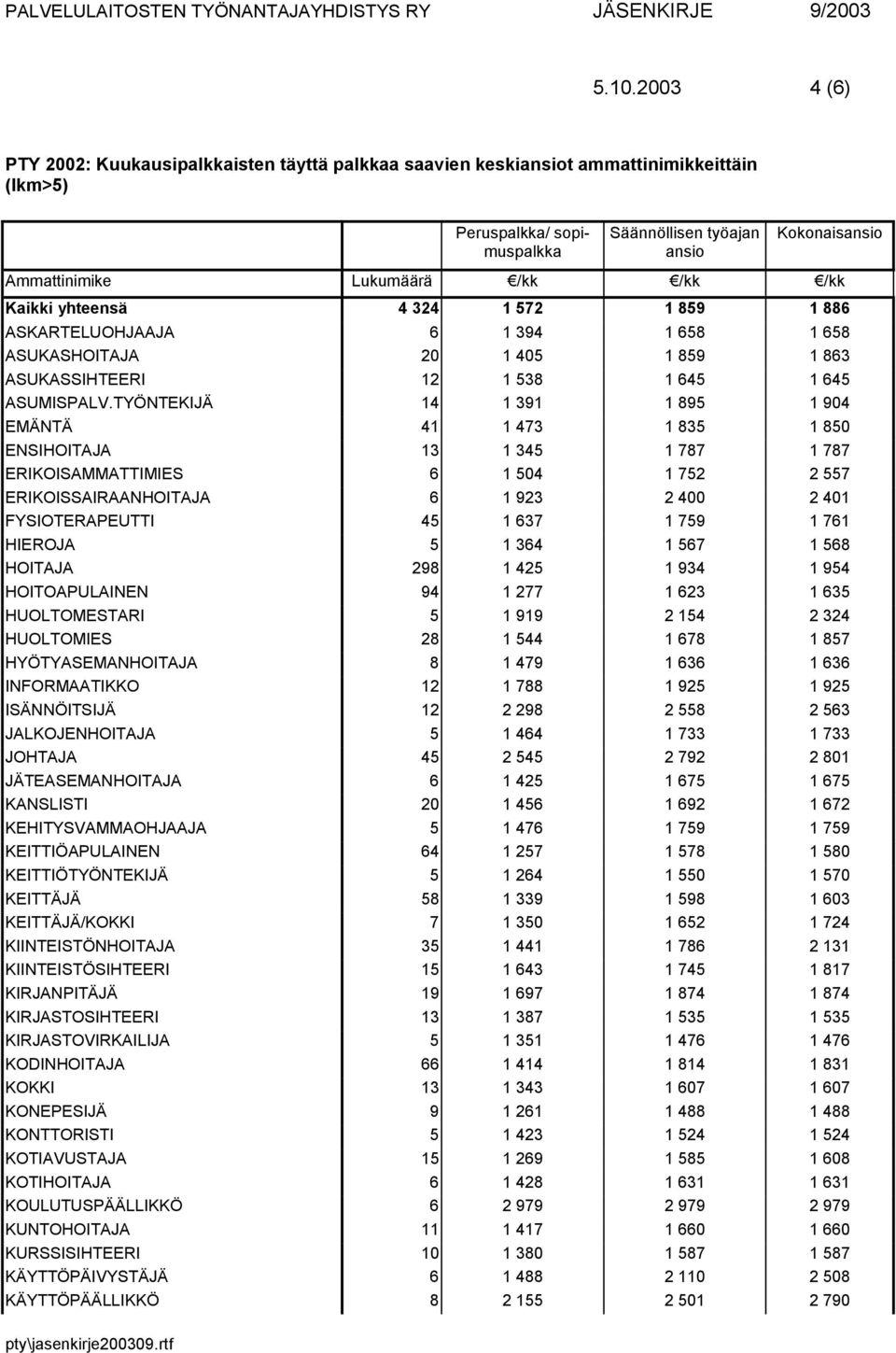 TYÖNTEKIJÄ 14 1 391 1 895 1 904 EMÄNTÄ 41 1 473 1 835 1 850 ENSIHOITAJA 13 1 345 1 787 1 787 ERIKOISAMMATTIMIES 6 1 504 1 752 2 557 ERIKOISSAIRAANHOITAJA 6 1 923 2 400 2 401 FYSIOTERAPEUTTI 45 1 637