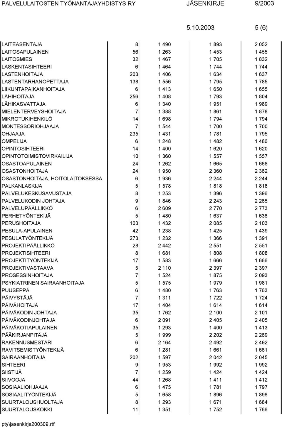 MIKROTUKIHENKILÖ 14 1 698 1 794 1 794 MONTESSORIOHJAAJA 7 1 544 1 700 1 700 OHJAAJA 235 1 431 1 781 1 795 OMPELIJA 6 1 248 1 482 1 486 OPINTOSIHTEERI 14 1 400 1 620 1 620 OPINTOTOIMISTOVIRKAILIJA 10