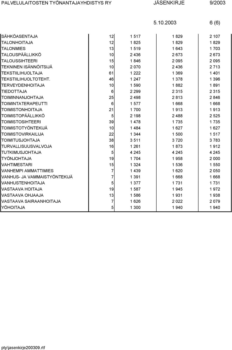 46 1 247 1 378 1 396 TERVEYDENHOITAJA 10 1 590 1 882 1 891 TIEDOTTAJA 6 2 299 2 315 2 315 TOIMINNANJOHTAJA 25 2 498 2 813 2 846 TOIMINTATERAPEUTTI 6 1 577 1 668 1 668 TOIMISTONHOITAJA 21 1 700 1 913