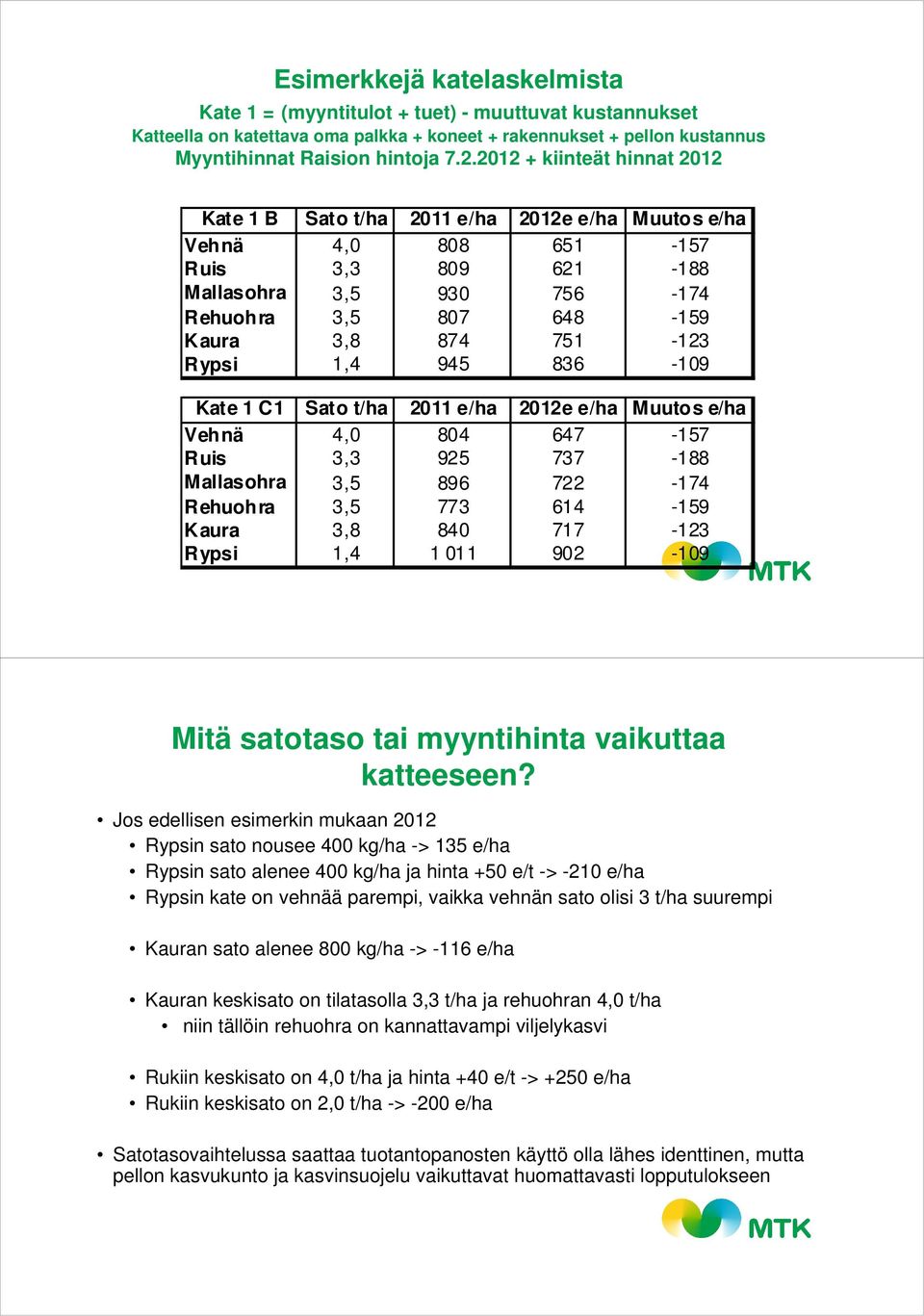 Rypsi 1,4 945 836-109 Kate 1 C1 Sato t/ha 2011 e/ha 2012e e/ha Muutos e/ha Vehnä 4,0 804 647-157 Ruis 3,3 925 737-188 Mallasohra 3,5 896 722-174 Rehuohra 3,5 773 614-159 Kaura 3,8 840 717-123 Rypsi