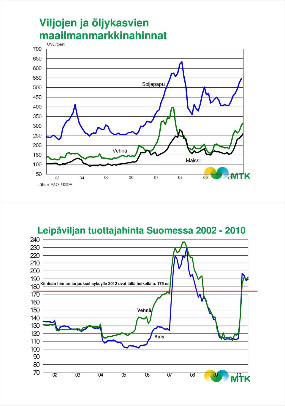 160 150 140 130 120 110 100 90 80 70 Kiinteän hinnan tarjoukset