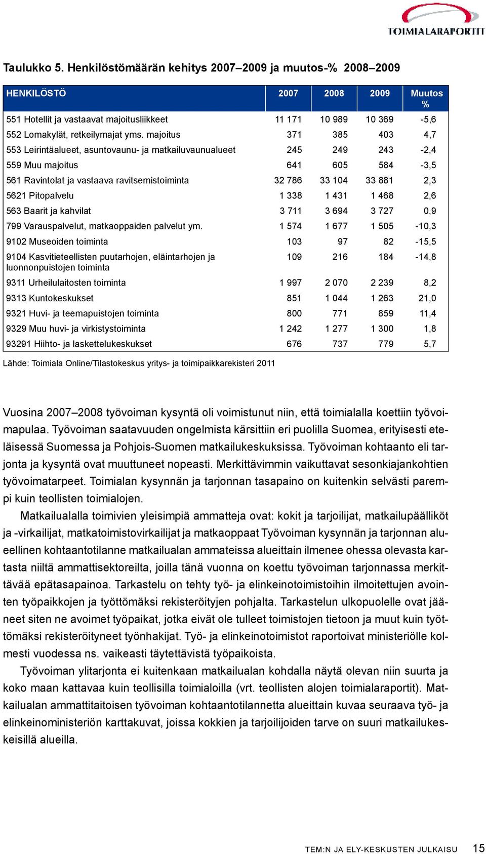 majoitus 371 385 403 4,7 553 Leirintäalueet, asuntovaunu- ja matkailuvaunualueet 245 249 243-2,4 559 Muu majoitus 641 605 584-3,5 561 Ravintolat ja vastaava ravitsemistoiminta 32 786 33 104 33 881