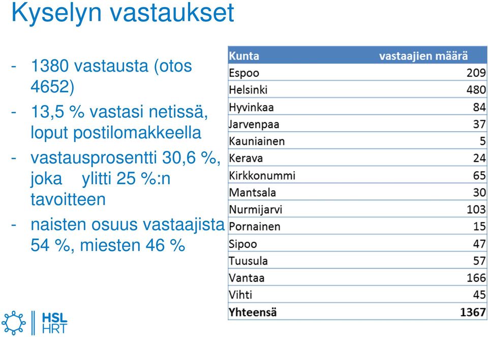 vastausprosentti 30,6 %, joka ylitti 25 %:n