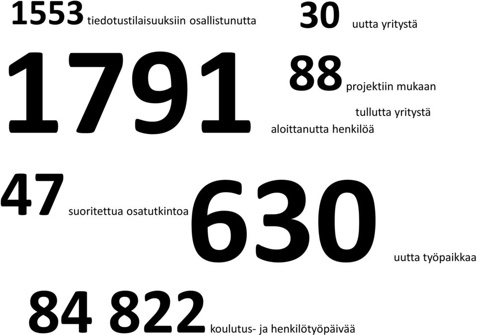 aloittanutta henkilöä 47 630 suoritettua