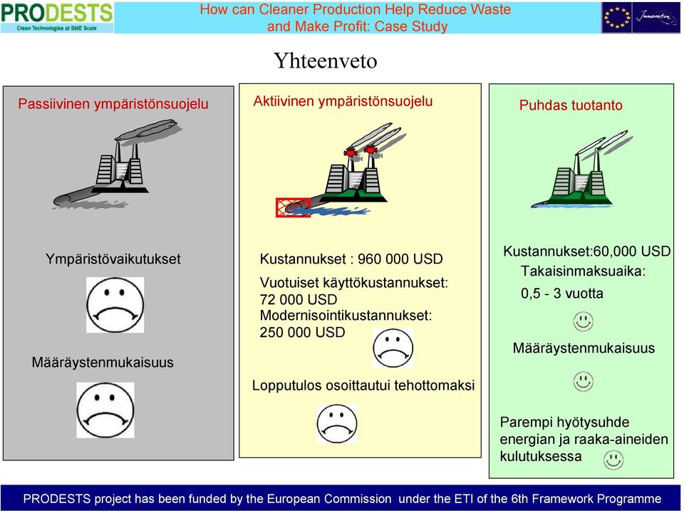 000 USD Modernisointikustannukset: 250 000 USD Lopputulos osoittautui tehottomaksi