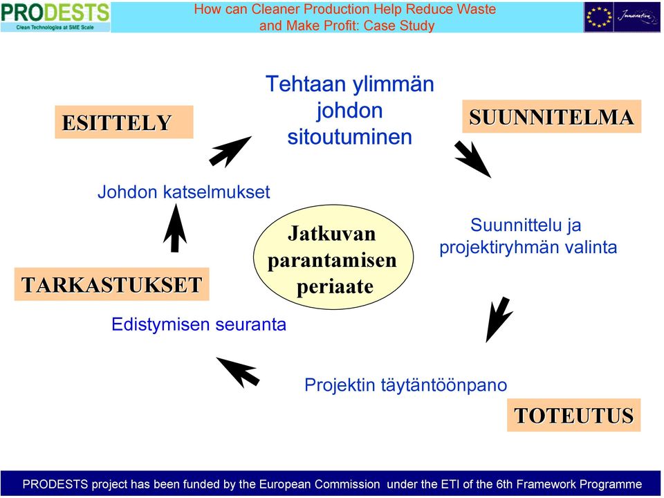 parantamisen periaate Suunnittelu ja projektiryhmän