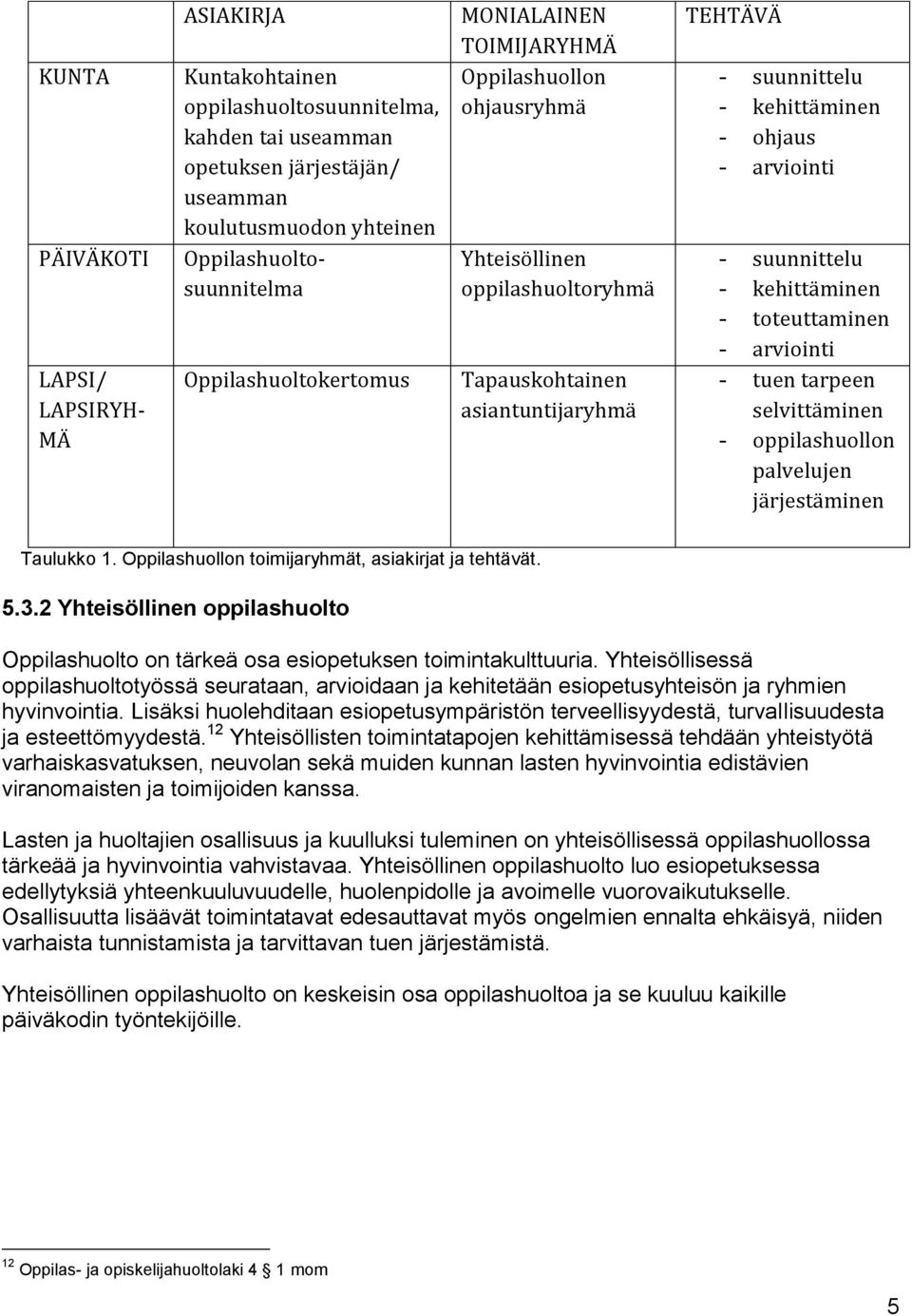 - suunnittelu - kehittäminen - toteuttaminen - arviointi - tuen tarpeen selvittäminen - oppilashuollon palvelujen järjestäminen Taulukko 1. Oppilashuollon toimijaryhmät, asiakirjat ja tehtävät. 5.3.