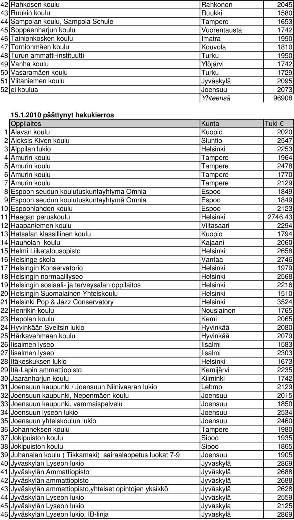 1.2010 päättynyt hakukierros Oppilaitos Kunta Tuki 1 Alavan koulu Kuopio 2020 2 Aleksis Kiven koulu Siuntio 2547 3 Alppilan lukio Helsinki 2253 4 Amurin koulu Tampere 1964 5 Amurin koulu Tampere 2478