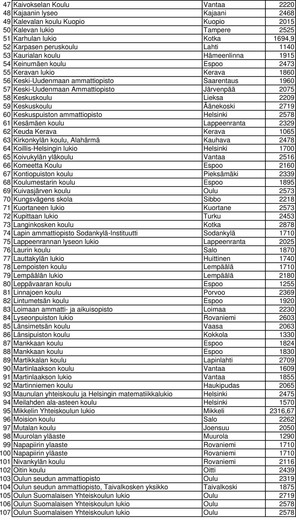 Keskuskoulu Lieksa 2209 59 Keskuskoulu Äänekoski 2719 60 Keskuspuiston ammattiopisto Helsinki 2578 61 Kesämäen koulu Lappeenranta 2329 62 Keuda Kerava Kerava 1065 63 Kirkonkylän koulu, Alahärmä