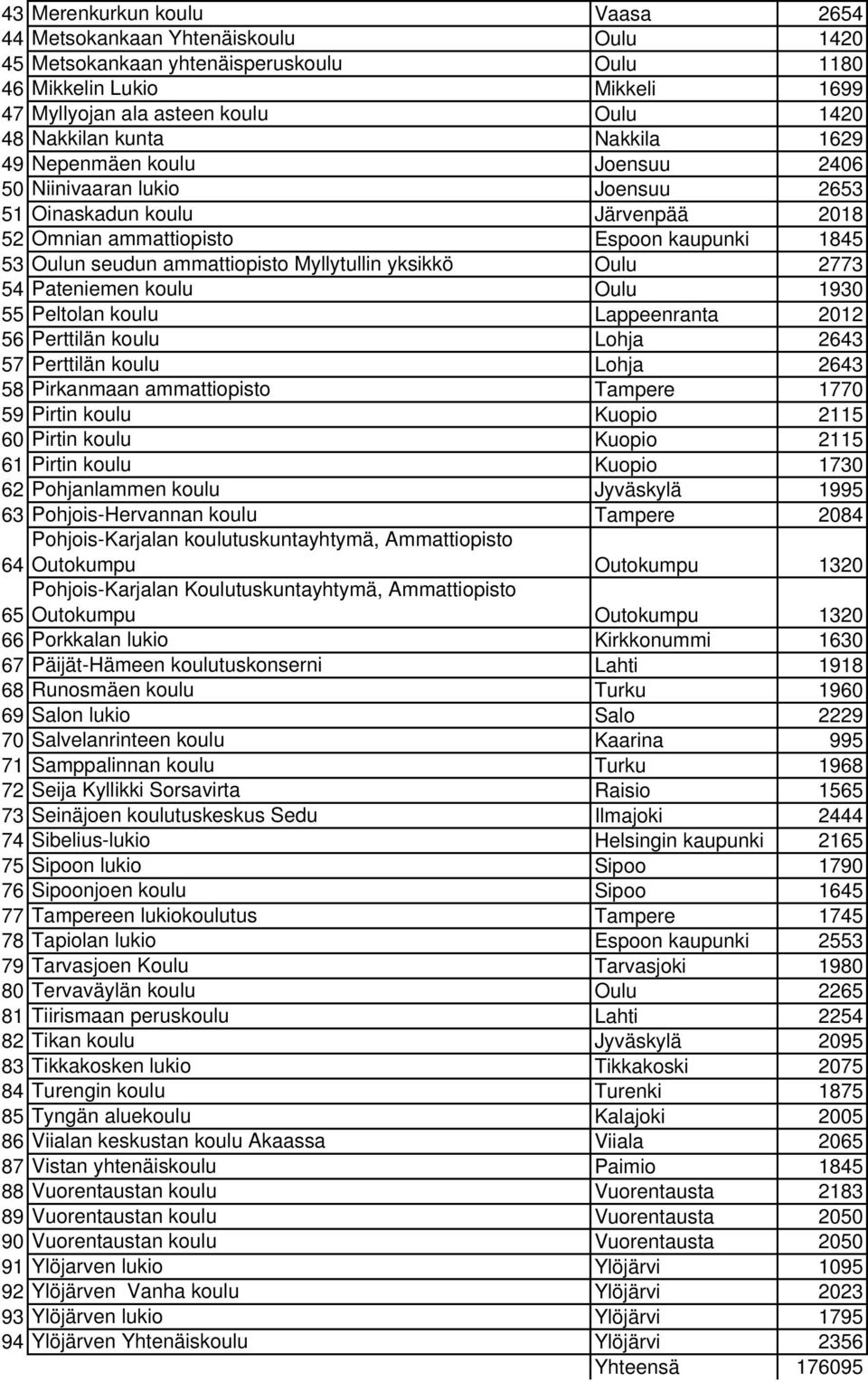 Myllytullin yksikkö Oulu 2773 54 Pateniemen koulu Oulu 1930 55 Peltolan koulu Lappeenranta 2012 56 Perttilän koulu Lohja 2643 57 Perttilän koulu Lohja 2643 58 Pirkanmaan ammattiopisto Tampere 1770 59