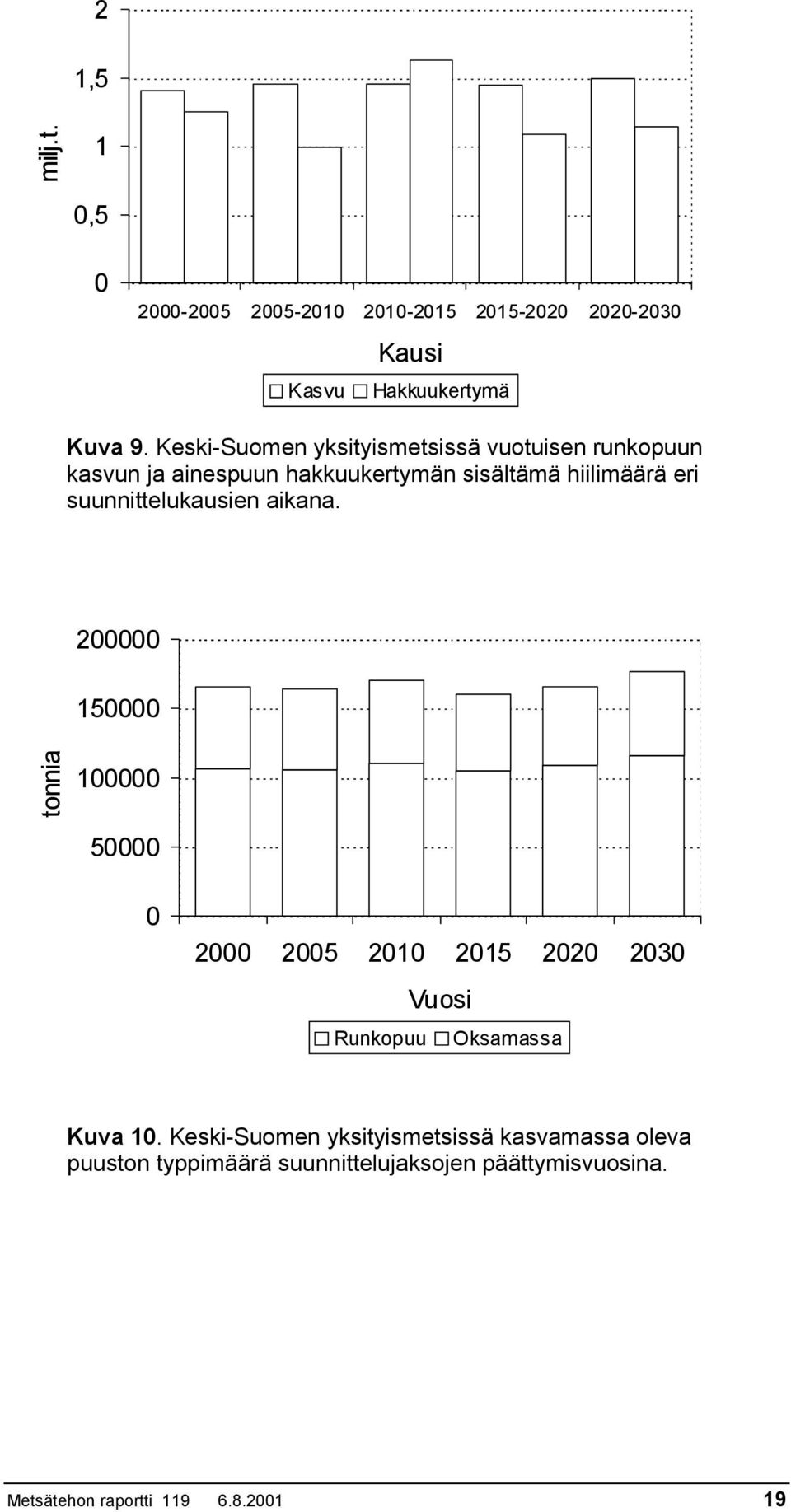 eri suunnittelukausien aikana. 2 15 tonnia 1 5 2 25 21 215 22 23 Vuosi Runkopuu Oksamassa Kuva 1.