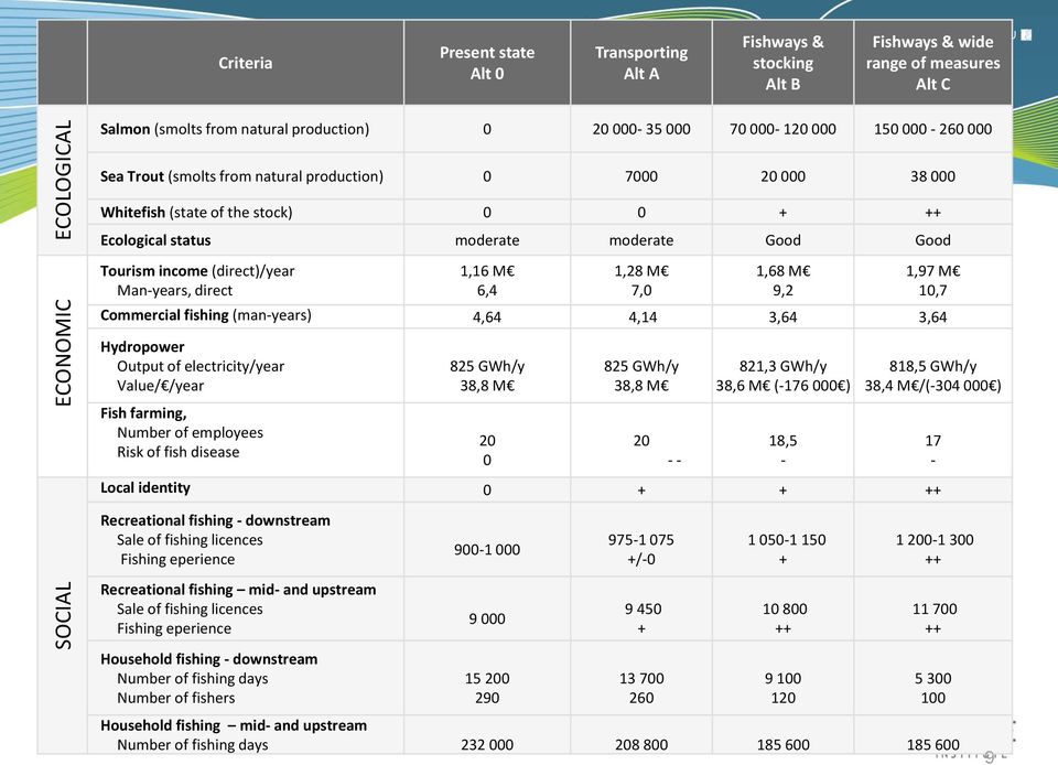 (direct)/year Man-years, direct 1,16 M 6,4 1,28 M 7,0 1,68 M 9,2 Commercial fishing (man-years) 4,64 4,14 3,64 3,64 1,97 M 10,7 Hydropower Output of electricity/year Value/ /year 825 GWh/y 38,8 M 825