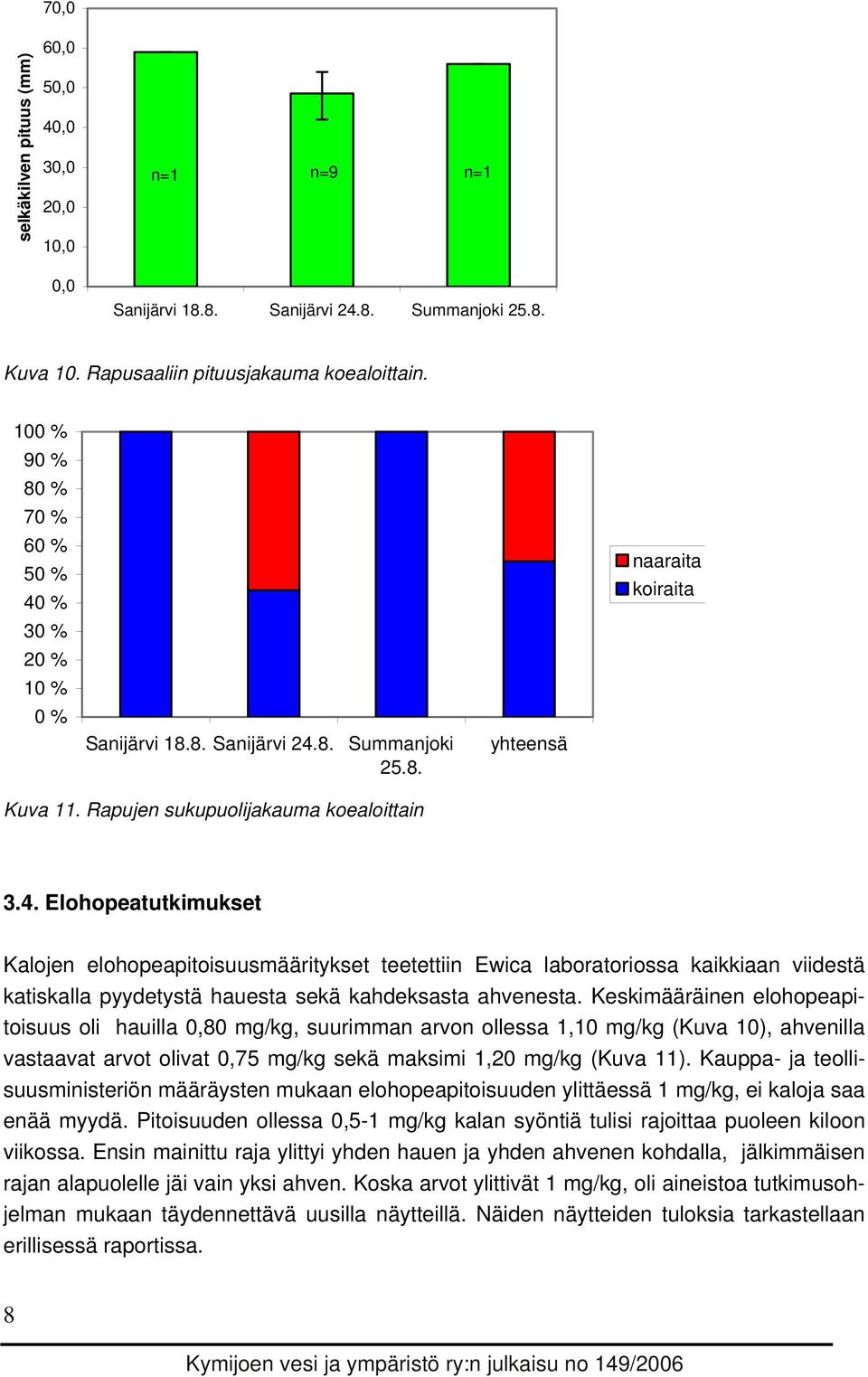 Keskimääräinen elohopeapitoisuus oli hauilla 0,80 mg/kg, suurimman arvon ollessa 1,10 mg/kg (Kuva 10), ahvenilla vastaavat arvot olivat 0,75 mg/kg sekä maksimi 1,20 mg/kg (Kuva 11).