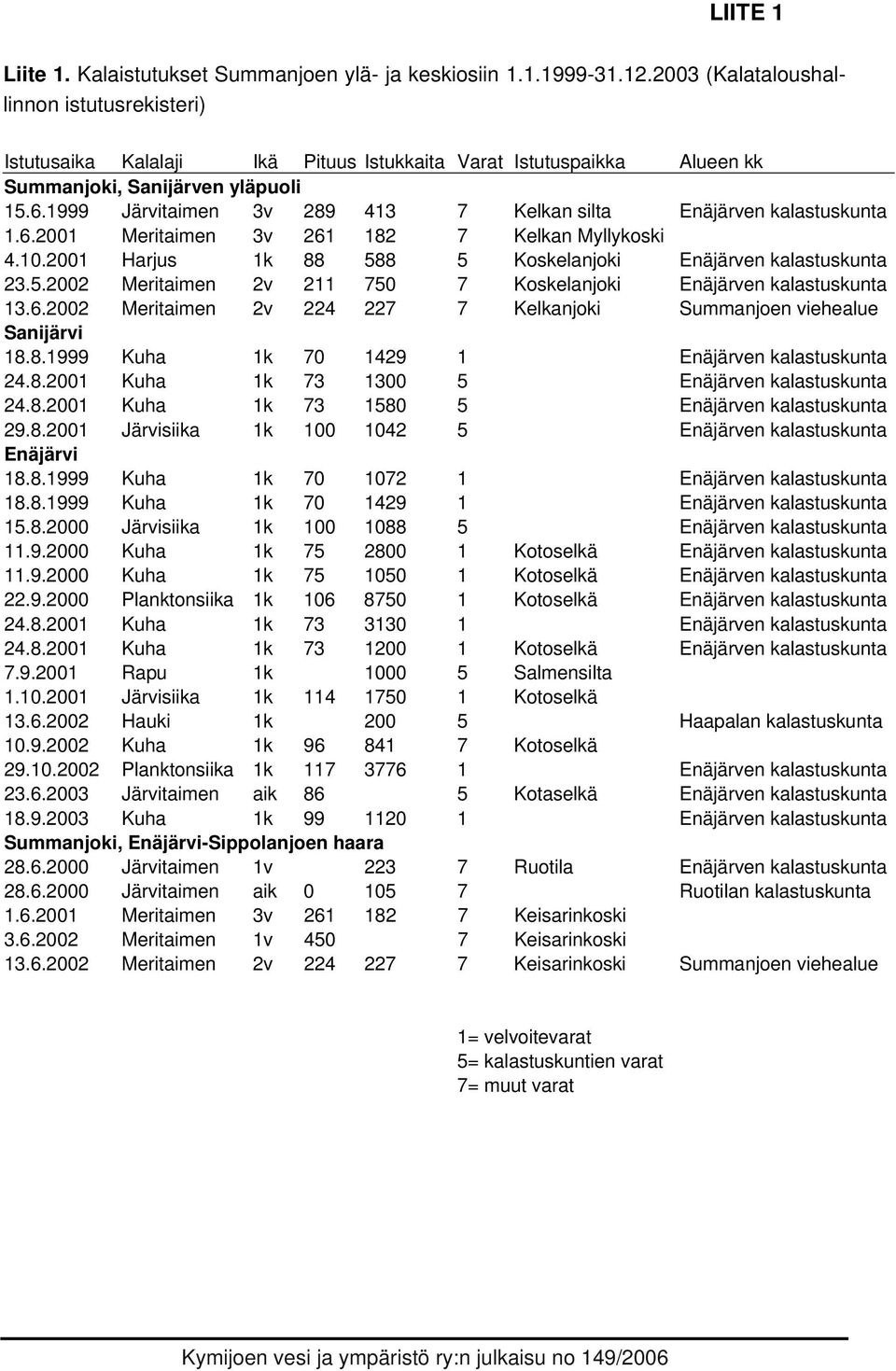 1999 Järvitaimen 3v 289 413 7 Kelkan silta Enäjärven kalastuskunta 1.6.2001 Meritaimen 3v 261 182 7 Kelkan Myllykoski 4.10.2001 Harjus 1k 88 58