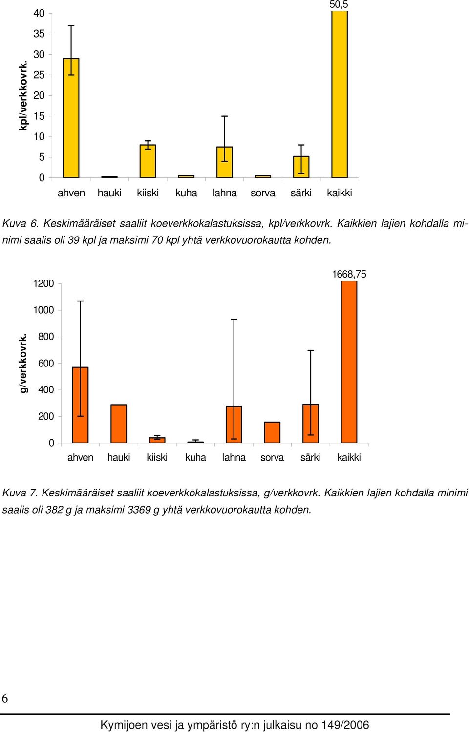 Kaikkien lajien kohdalla minimi saalis oli 39 kpl ja maksimi 70 kpl yhtä verkkovuorokautta kohden. 1200 1668,75 1000 g/verkkovrk.