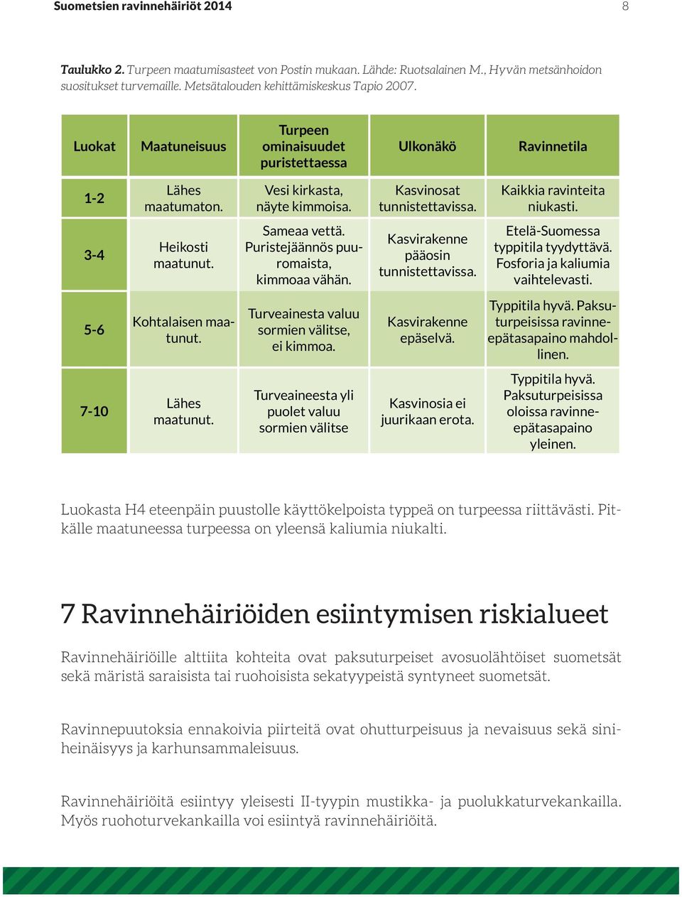 3-4 Heikosti maatunut. Sameaa vettä. Puristejäännös puuromaista, kimmoaa vähän. Kasvirakenne pääosin tunnistettavissa. Etelä-Suomessa typpitila tyydyttävä. Fosforia ja kaliumia vaihtelevasti.