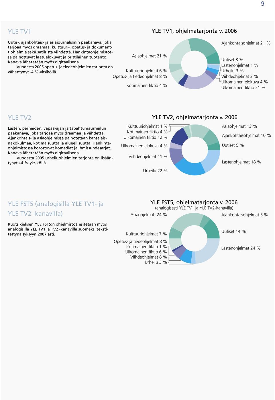 Vuodesta 2005 opetus- ja tiedeohjelmien tarjonta on vähentynyt -4 %-yksiköllä.