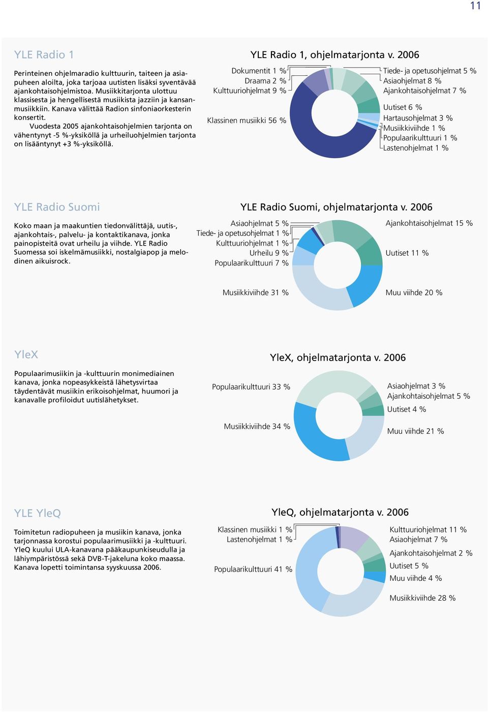 Vuodesta 2005 ajankohtaisohjelmien tarjonta on vähentynyt -5 %-yksiköllä ja urheiluohjelmien tarjonta on lisääntynyt +3 %-yksiköllä.