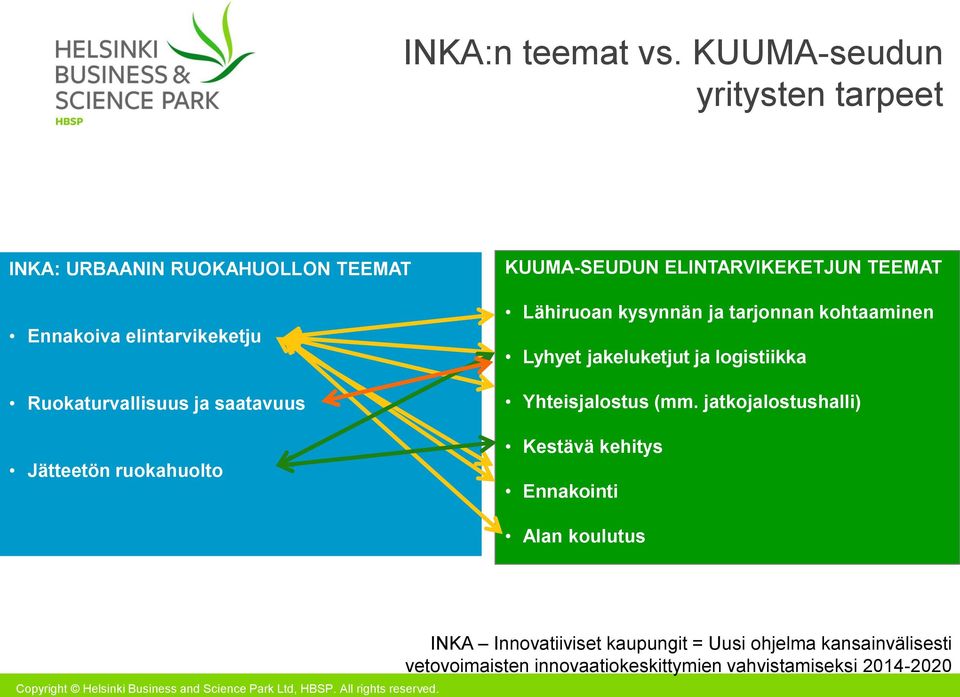 saatavuus Jätteetön ruokahuolto KUUMA-SEUDUN ELINTARVIKEKETJUN TEEMAT Lähiruoan kysynnän ja tarjonnan kohtaaminen Lyhyet