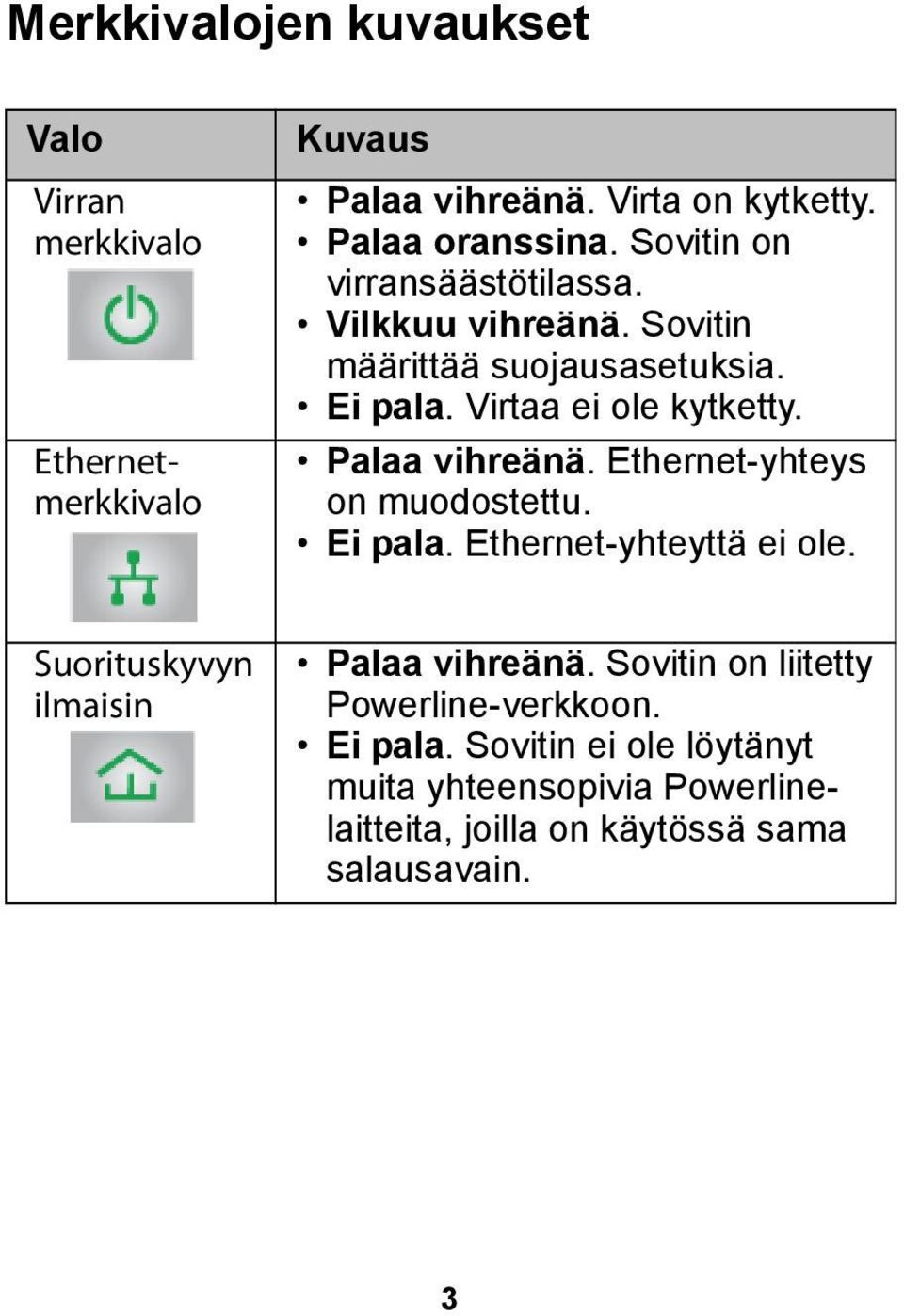 Palaa vihreänä. Ethernet-yhteys on muodostettu. Ei pala. Ethernet-yhteyttä ei ole. Suorituskyvyn ilmaisin Palaa vihreänä.