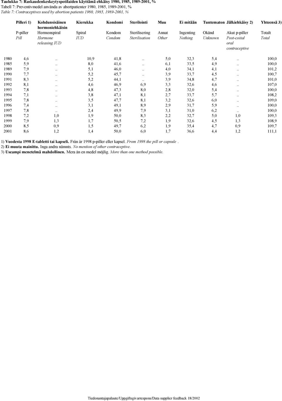 Sterilisering Annat Ingenting Okänd Akut p-piller Totalt Pill Hormone IUD Condom Sterilisation Other Nothing Unknown Post-coital Total releasing IUD oral contraceptive 1980 4,6.. 10,9 41,8.