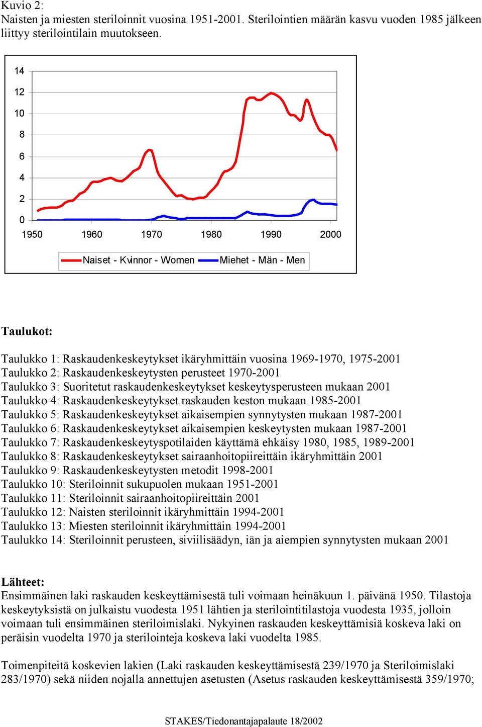 Raskaudenkeskeytysten perusteet 1970-2001 Taulukko 3: Suoritetut raskaudenkeskeytykset keskeytysperusteen mukaan 2001 Taulukko 4: Raskaudenkeskeytykset raskauden keston mukaan 1985-2001 Taulukko 5: