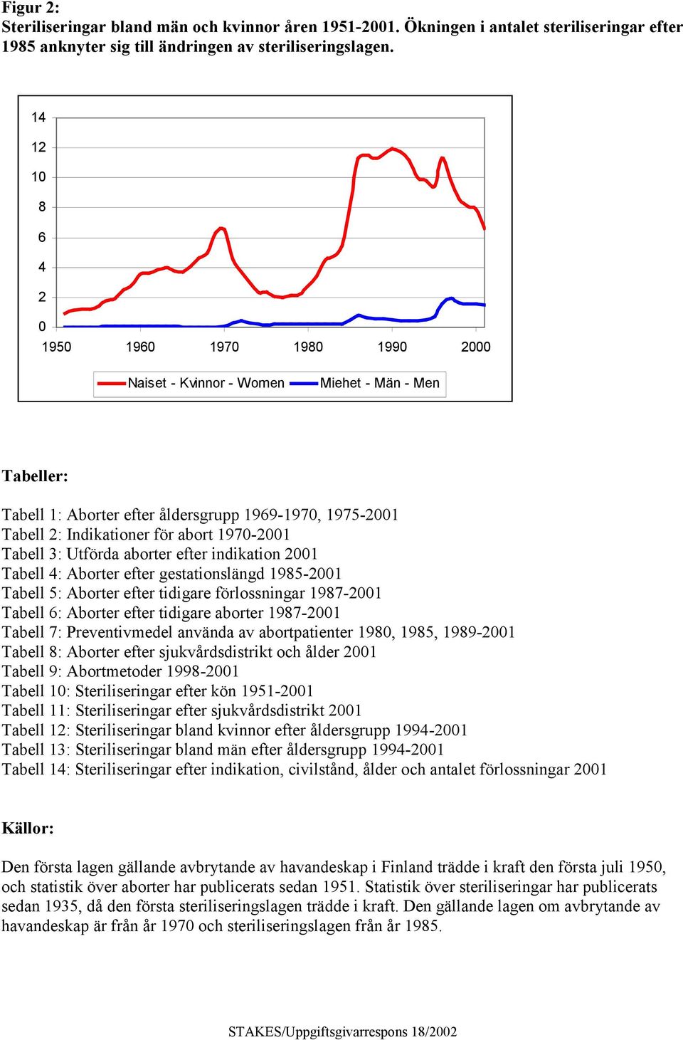 1970-2001 Tabell 3: Utförda aborter efter indikation 2001 Tabell 4: Aborter efter gestationslängd 1985-2001 Tabell 5: Aborter efter tidigare förlossningar 1987-2001 Tabell 6: Aborter efter tidigare