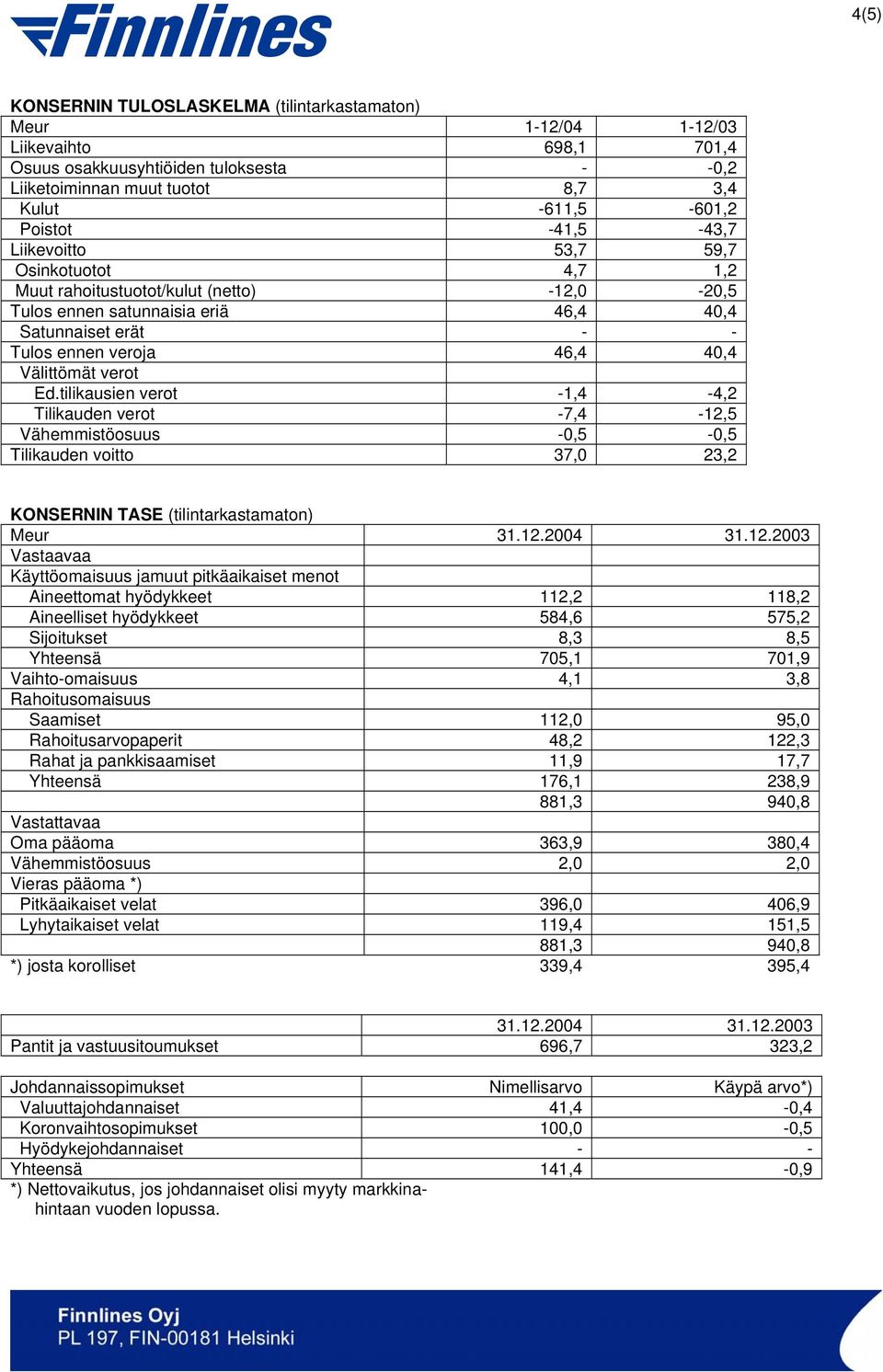verot Ed.tilikausien verot -1,4-4,2 Tilikauden verot -7,4-12,