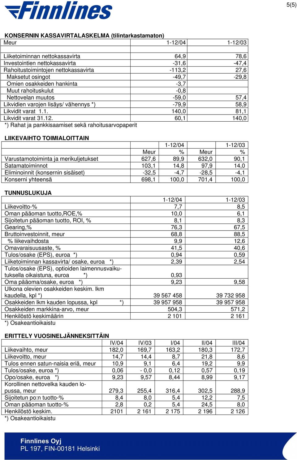 12. 60,1 140,0 *) Rahat ja pankkisaamiset sekä rahoitusarvopaperit LIIKEVAIHTO TOIMIALOITTAIN 1-12/04 1-12/03 Meur % Meur % Varustamotoiminta ja merikuljetukset 627,6 89,9 632,0 90,1 Satamatoiminnot