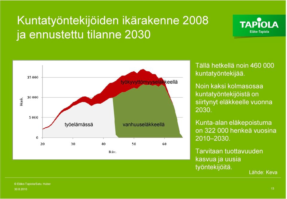 Noin kaksi kolmasosaa kuntatyöntekijöistä on siirtynyt eläkkeelle vuonna 2030.