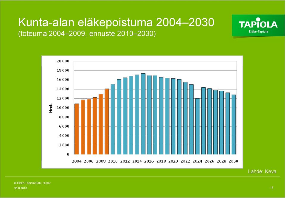 2009, ennuste 2010 2030)
