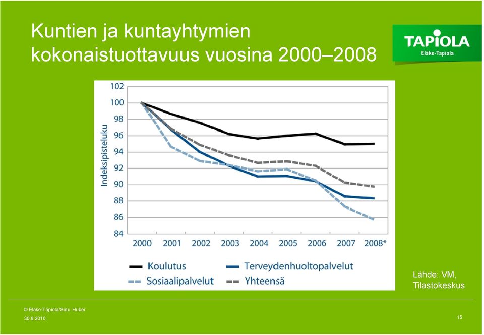 vuosina 2000 2008 Lähde: