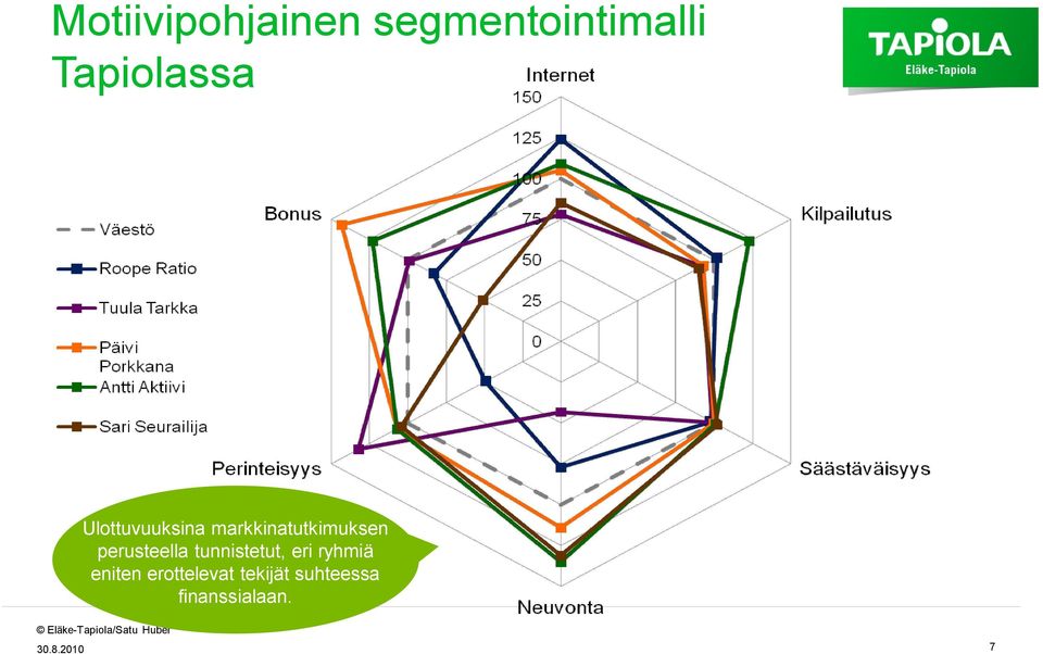 markkinatutkimuksen perusteella tunnistetut,